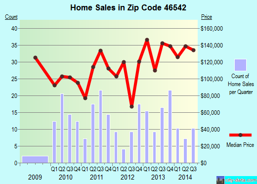 Zip code 46542 (Milford, Indiana) real estate house value trends