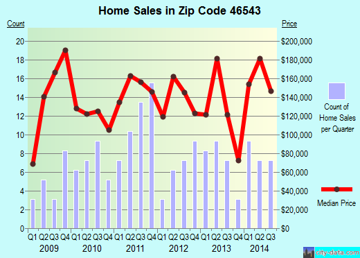Zip code 46543 (MILLERSBURG, Indiana) real estate house value trends
