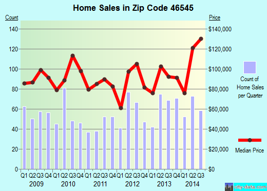 Zip code 46545 (Mishawaka, Indiana) real estate house value trends
