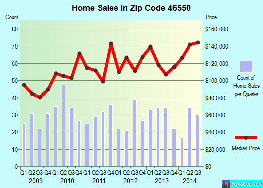 Zip code 46550 (Nappanee, Indiana) real estate house value trends