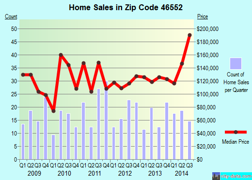 Zip code 46552 (New Carlisle, Indiana) real estate house value trends