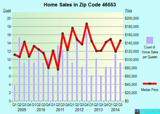 Zip code 46553 (New Paris, Indiana) real estate house value trends