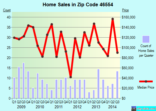 Zip code 46554 (NORTH LIBERTY, Indiana) real estate house value trends