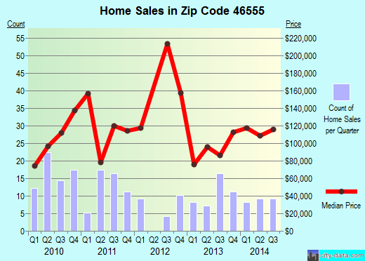 Zip code 46555 (North Webster, Indiana) real estate house value trends