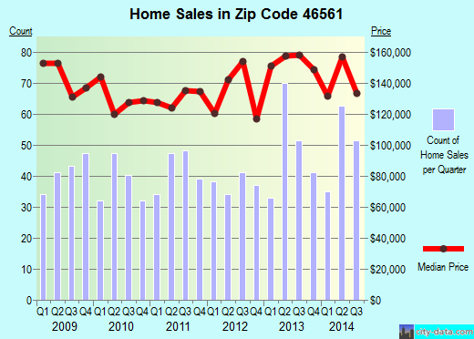 Zip code 46561 (Osceola, Indiana) real estate house value trends