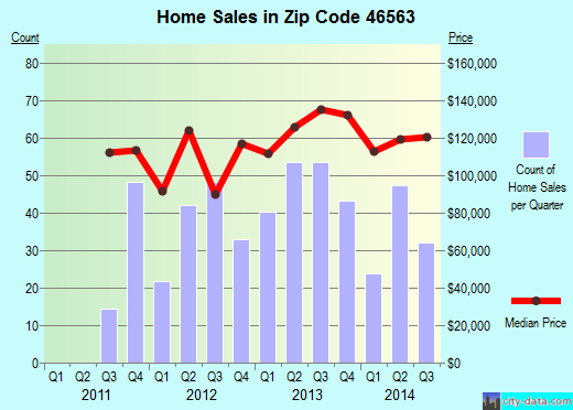 Zip code 46563 (Plymouth, Indiana) real estate house value trends