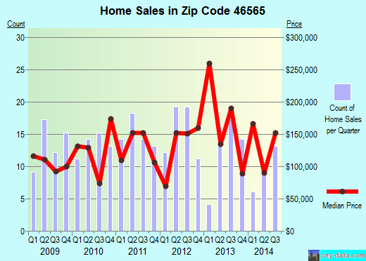 Zip code 46565 (Shipshewana, Indiana) real estate house value trends