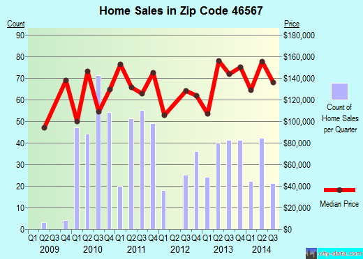 Zip code 46567 (Syracuse, Indiana) real estate house value trends