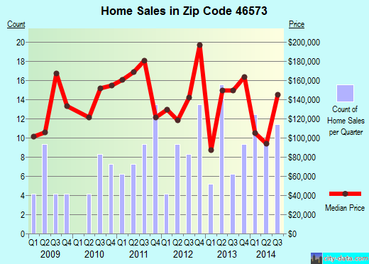 Zip code 46573 (Wakarusa, Indiana) real estate house value trends