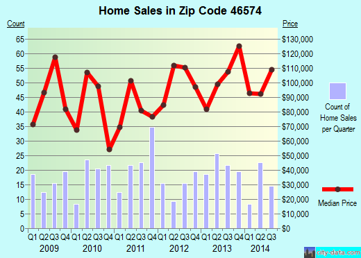 Zip code 46574 (WALKERTON, Indiana) real estate house value trends