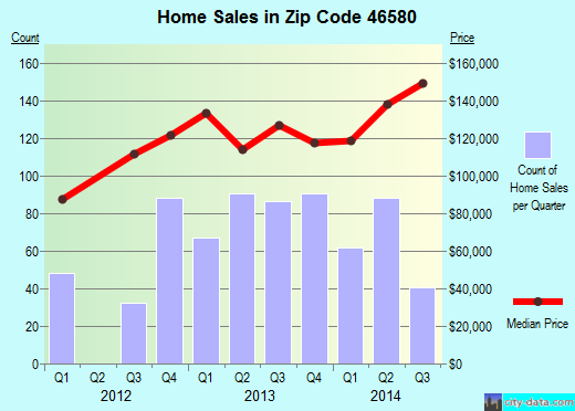 Zip code 46580 (WARSAW, Indiana) real estate house value trends