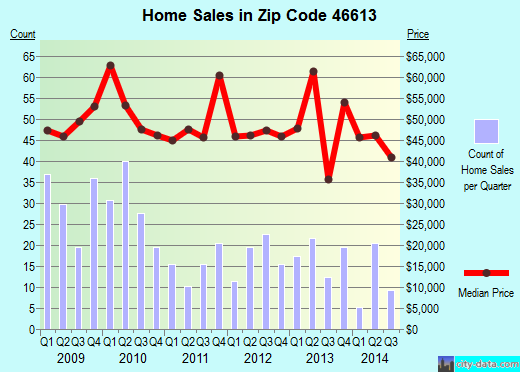 Zip code 46613 (South Bend, Indiana) real estate house value trends