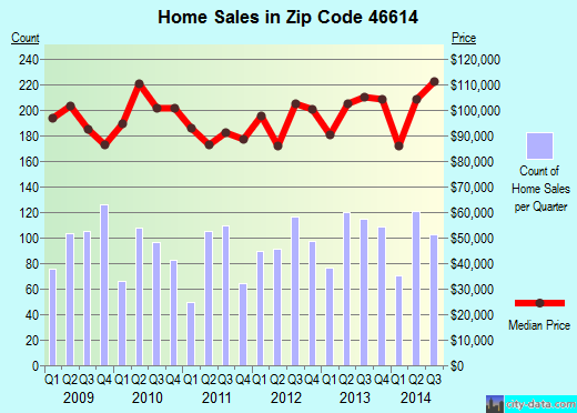 Zip code 46614 (SOUTH BEND, Indiana) real estate house value trends
