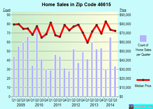 Zip code 46615 (SOUTH BEND, Indiana) real estate house value trends