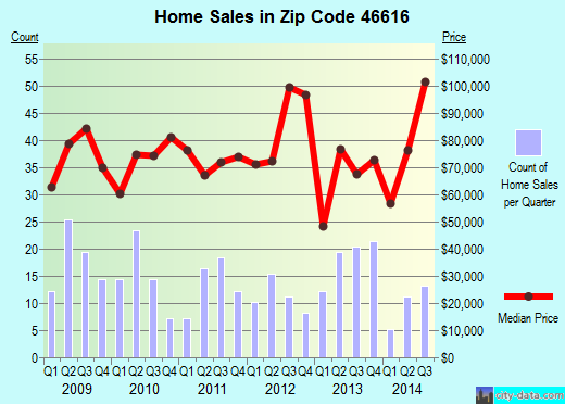 Zip code 46616 (South Bend, Indiana) real estate house value trends