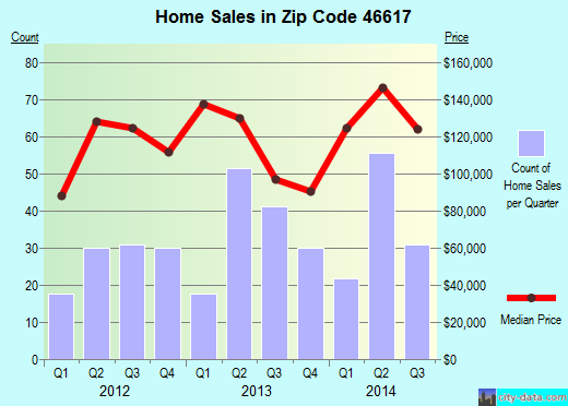 Zip code 46617 (South Bend, Indiana) real estate house value trends