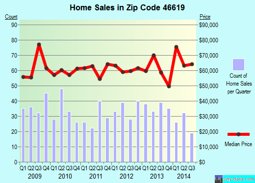 Zip code 46619 (South Bend, Indiana) real estate house value trends