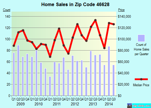 Zip code 46628 (South Bend, Indiana) real estate house value trends