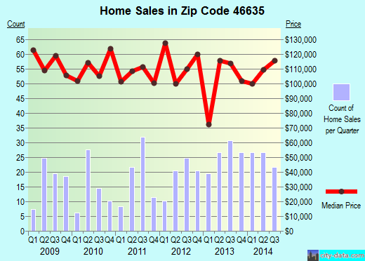 Zip code 46635 (South Bend, Indiana) real estate house value trends