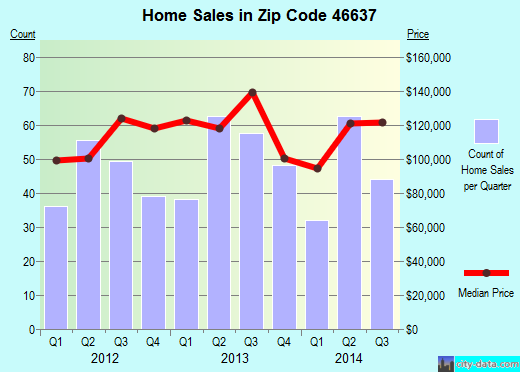 Zip code 46637 (SOUTH BEND, Indiana) real estate house value trends