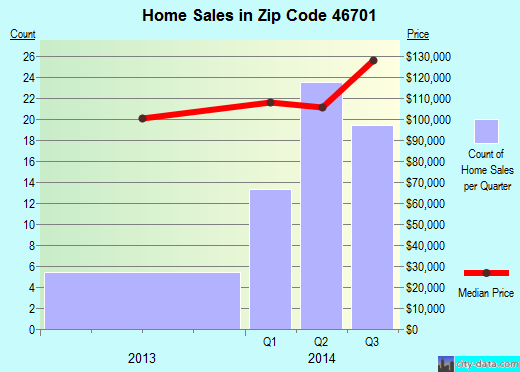 46701-zip-code-albion-indiana-profile-homes-apartments-schools