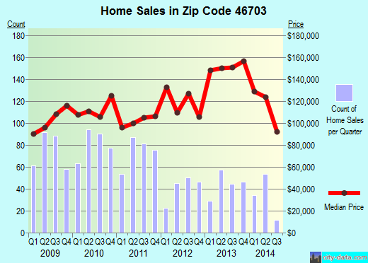 Zip code 46703 (Angola, Indiana) real estate house value trends