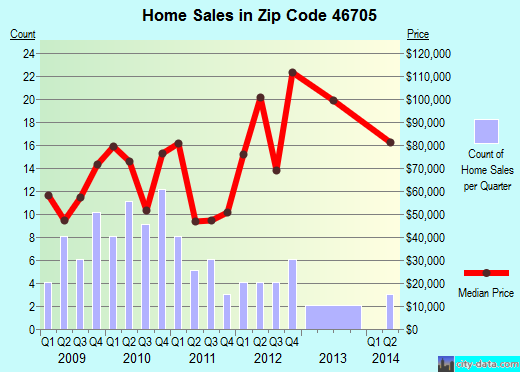 Zip code 46705 (Ashley, Indiana) real estate house value trends