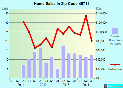 Zip code 46711 (Berne, Indiana) real estate house value trends