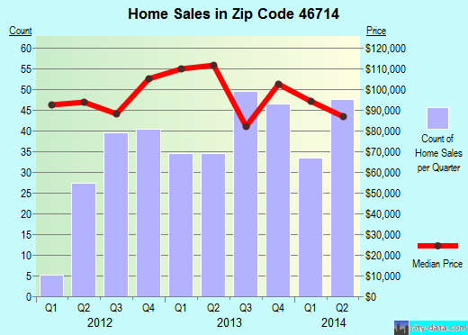 Zip code 46714 (Bluffton, Indiana) real estate house value trends