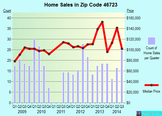 Zip code 46723 (Churubusco, Indiana) real estate house value trends