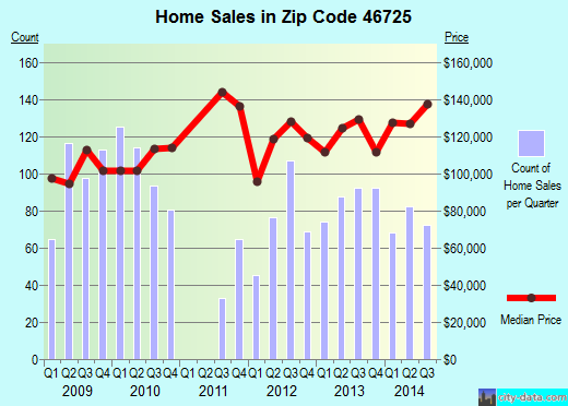 Zip code 46725 (Columbia City, Indiana) real estate house value trends