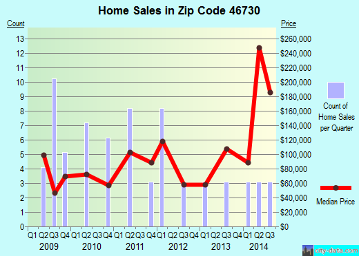Zip code 46730 (Corunna, Indiana) real estate house value trends