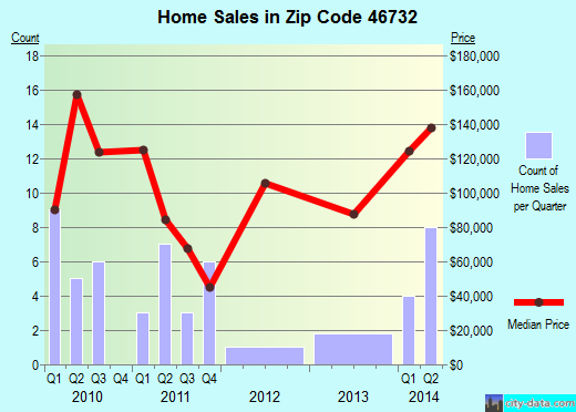 Zip code 46732 (Cromwell, Indiana) real estate house value trends
