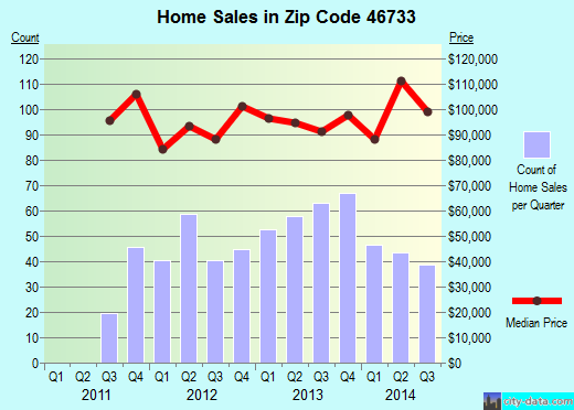Zip code 46733 (DECATUR, Indiana) real estate house value trends