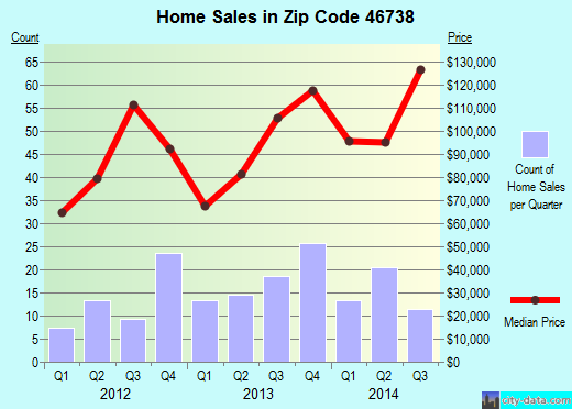 Zip code 46738 (GARRETT, Indiana) real estate house value trends