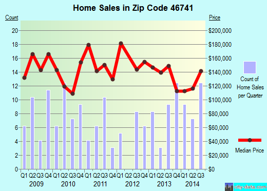 Zip code 46741 (Grabill, Indiana) real estate house value trends