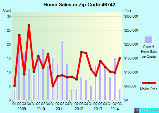 46742 Zip Code Indiana Profile Homes Apartments Schools Population Income Averages 4308