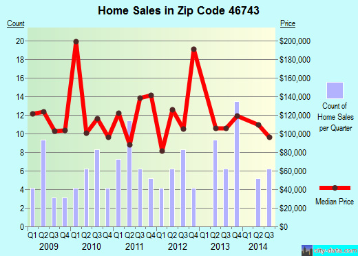 Zip code 46743 (HARLAN, Indiana) real estate house value trends