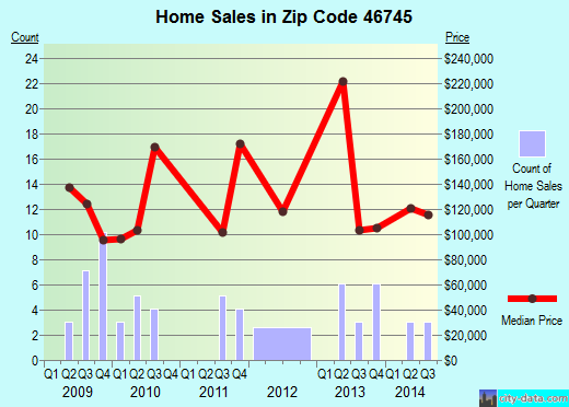 Zip code 46745 (, Indiana) real estate house value trends