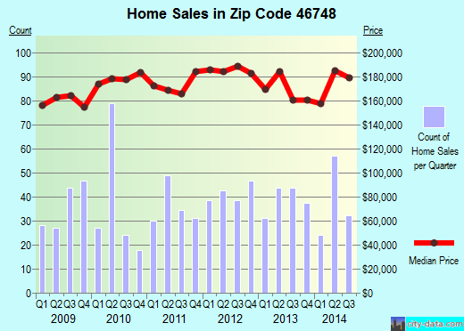 Zip code 46748 (Huntertown, Indiana) real estate house value trends