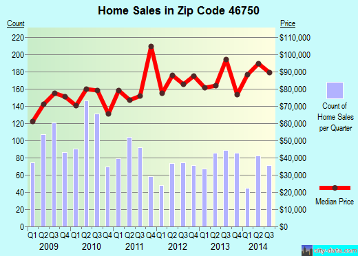 Zip code 46750 (HUNTINGTON, Indiana) real estate house value trends