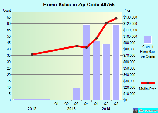 Zip code 46755 (Kendallville, Indiana) real estate house value trends