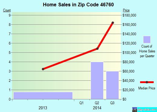 Zip code 46760 (, Indiana) real estate house value trends