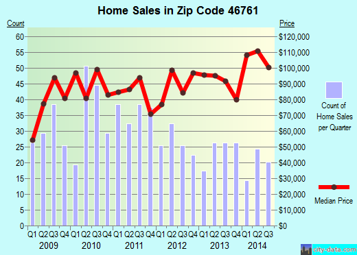 Zip code 46761 (Lagrange, Indiana) real estate house value trends