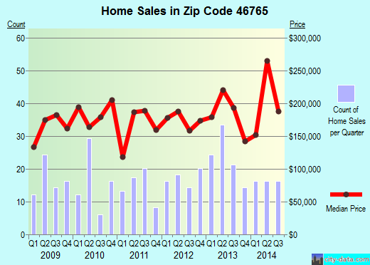 Zip code 46765 (Leo-Cedarville, Indiana) real estate house value trends