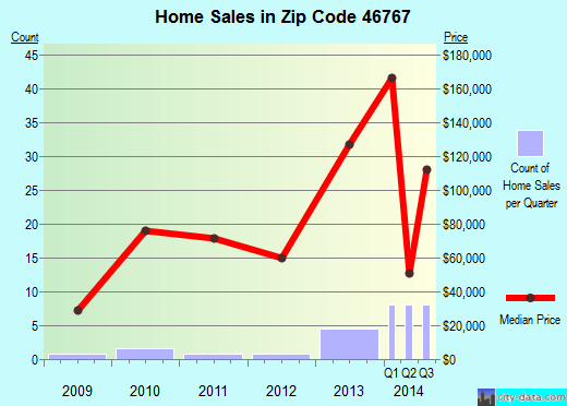 Zip code 46767 (Ligonier, Indiana) real estate house value trends