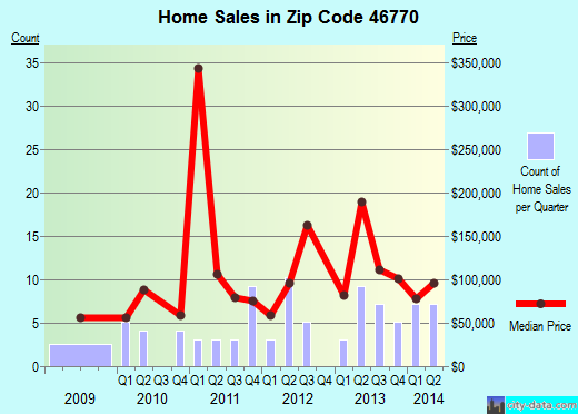 Zip code 46770 (MARKLE, Indiana) real estate house value trends
