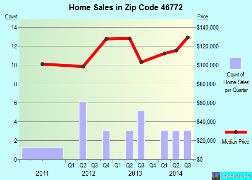 Zip code 46772 (MONROE, Indiana) real estate house value trends
