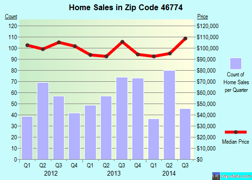 Zip code 46774 (New Haven, Indiana) real estate house value trends