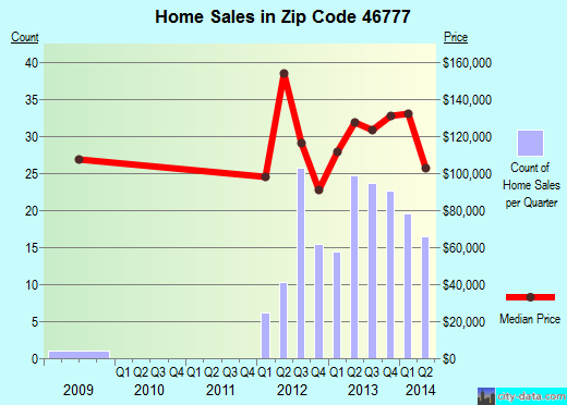 Zip code 46777 (OSSIAN, Indiana) real estate house value trends